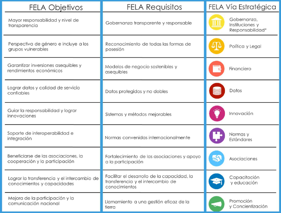 Visión general de los objetivos, requisitos y rutas de FELA